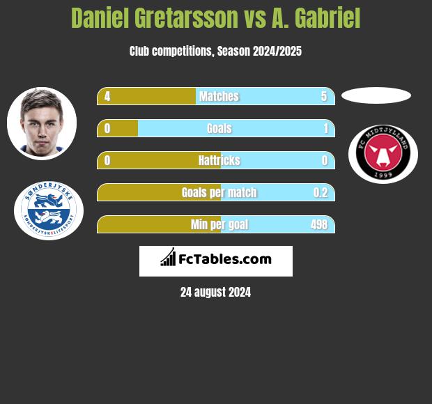 Daniel Gretarsson vs A. Gabriel h2h player stats