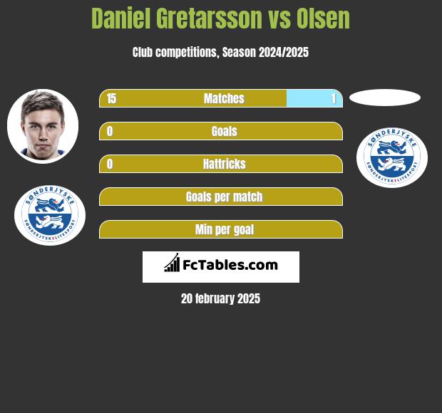 Daniel Gretarsson vs Olsen h2h player stats