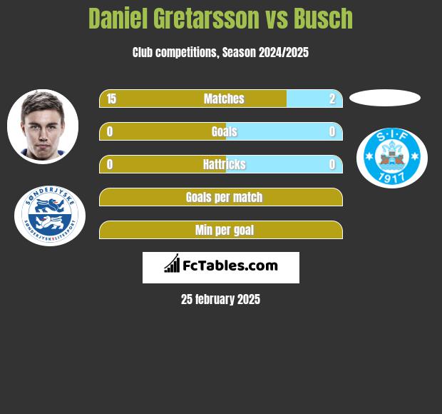 Daniel Gretarsson vs Busch h2h player stats