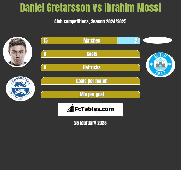 Daniel Gretarsson vs Ibrahim Mossi h2h player stats