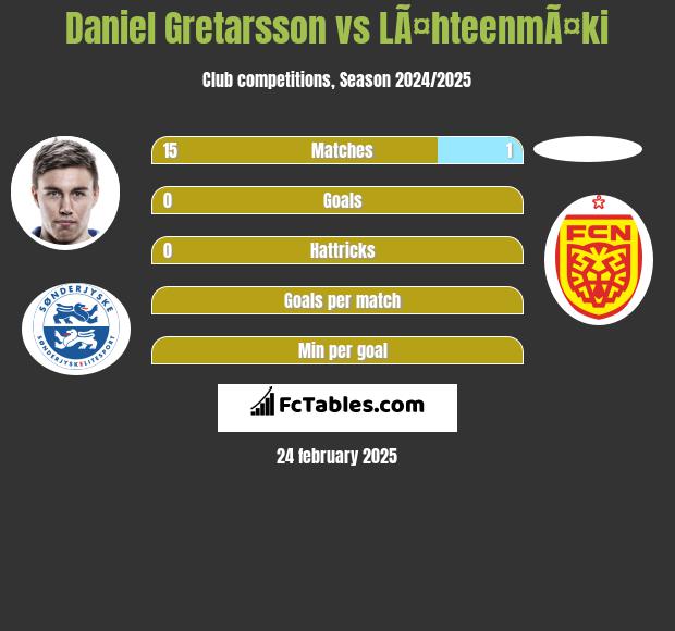 Daniel Gretarsson vs LÃ¤hteenmÃ¤ki h2h player stats