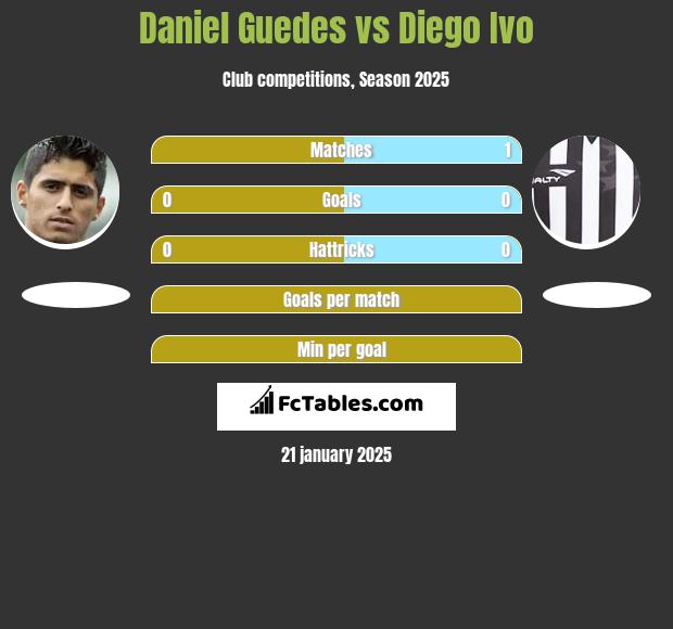 Daniel Guedes vs Diego Ivo h2h player stats