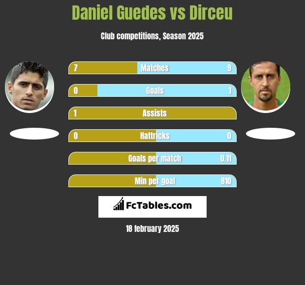 Daniel Guedes vs Dirceu h2h player stats