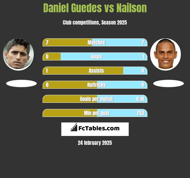 Daniel Guedes vs Nailson h2h player stats