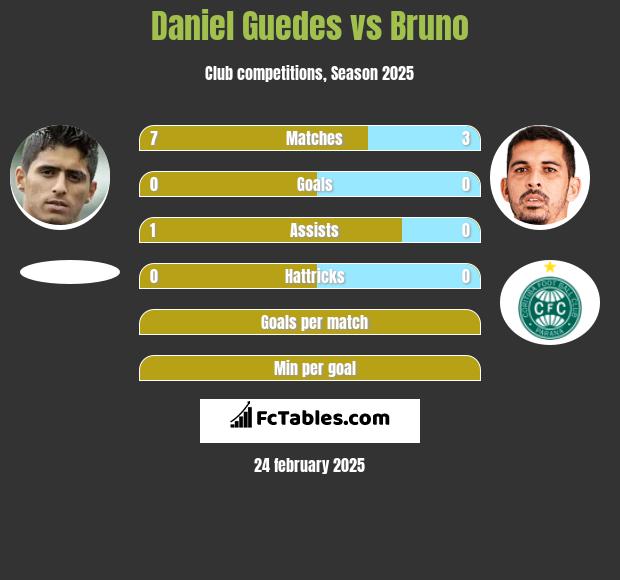 Daniel Guedes vs Bruno h2h player stats