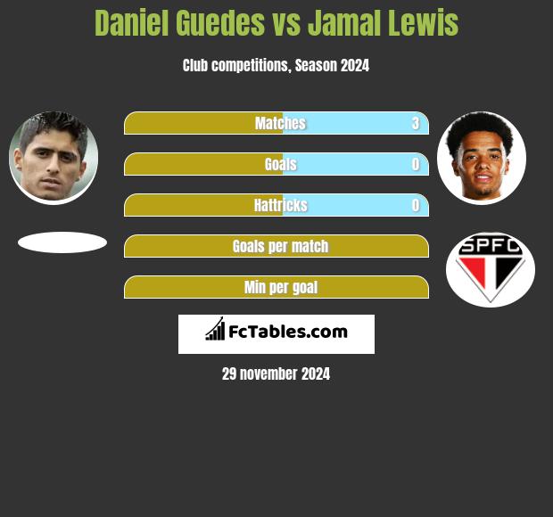 Daniel Guedes vs Jamal Lewis h2h player stats