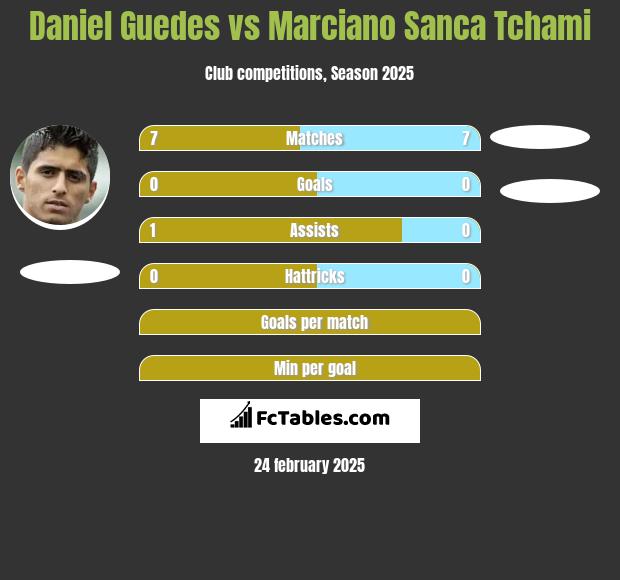 Daniel Guedes vs Marciano Sanca Tchami h2h player stats