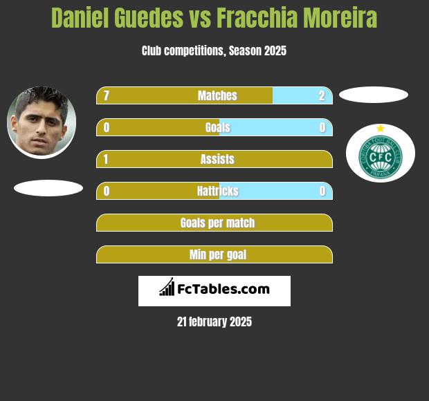 Daniel Guedes vs Fracchia Moreira h2h player stats