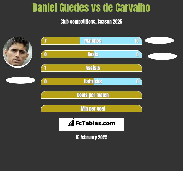 Daniel Guedes vs de Carvalho h2h player stats