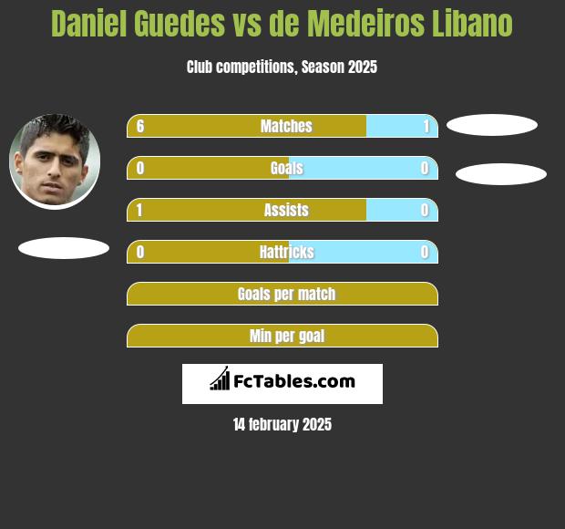 Daniel Guedes vs de Medeiros Libano h2h player stats