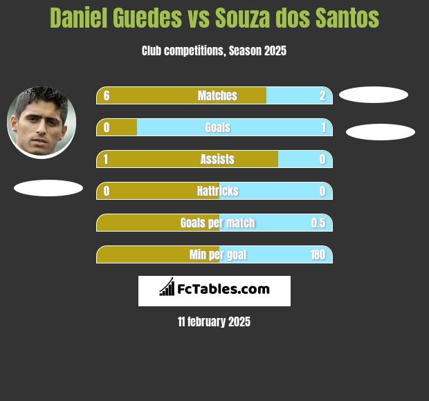 Daniel Guedes vs Souza dos Santos h2h player stats