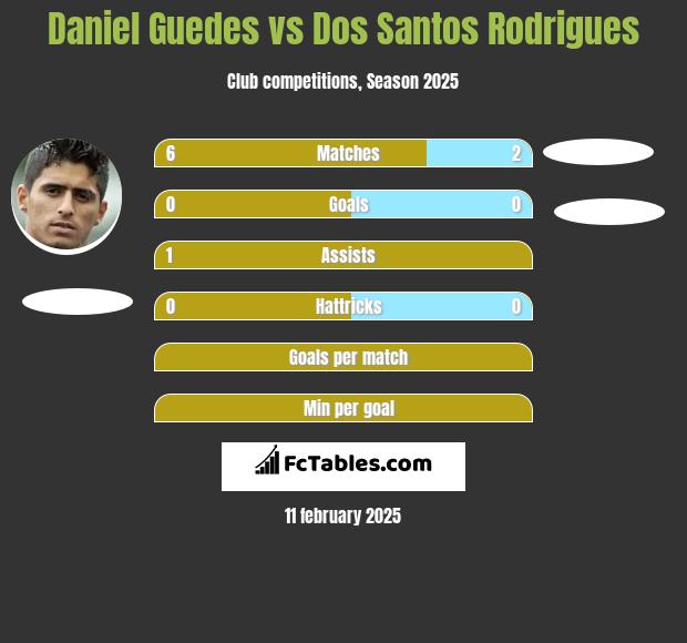 Daniel Guedes vs Dos Santos Rodrigues h2h player stats