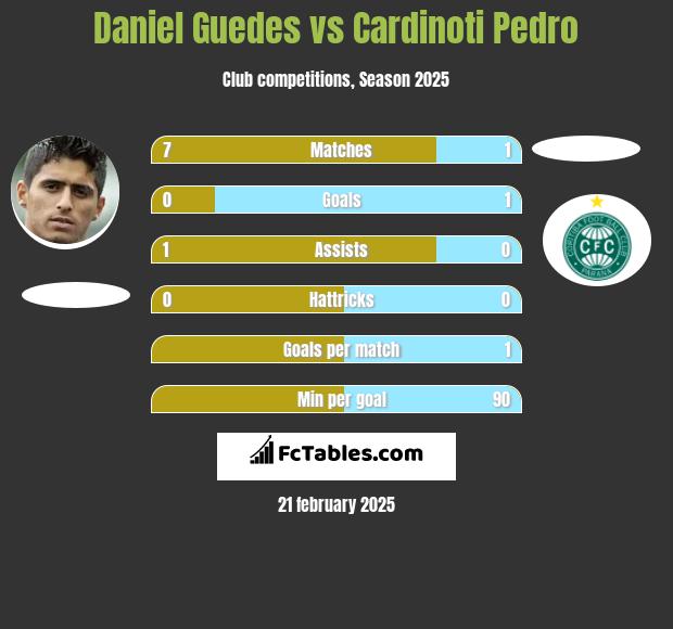 Daniel Guedes vs Cardinoti Pedro h2h player stats