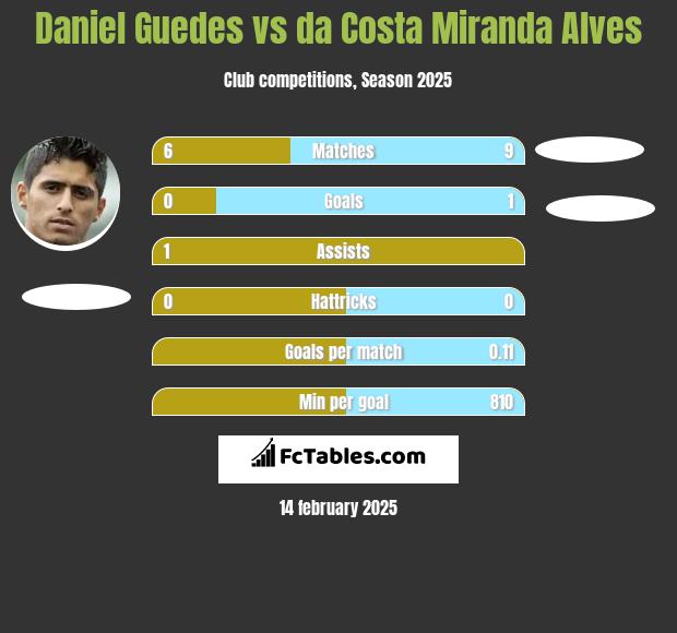 Daniel Guedes vs da Costa Miranda Alves h2h player stats