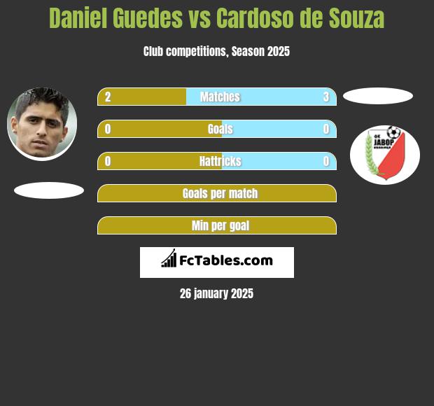 Daniel Guedes vs Cardoso de Souza h2h player stats