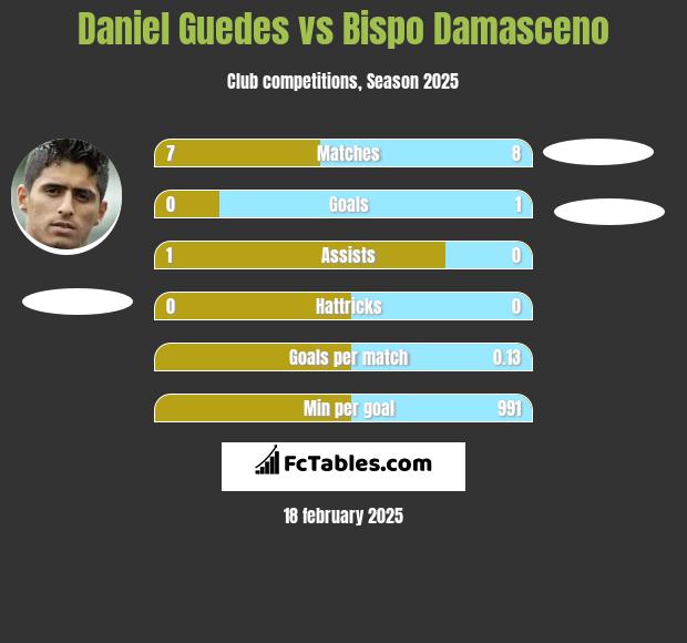 Daniel Guedes vs Bispo Damasceno h2h player stats