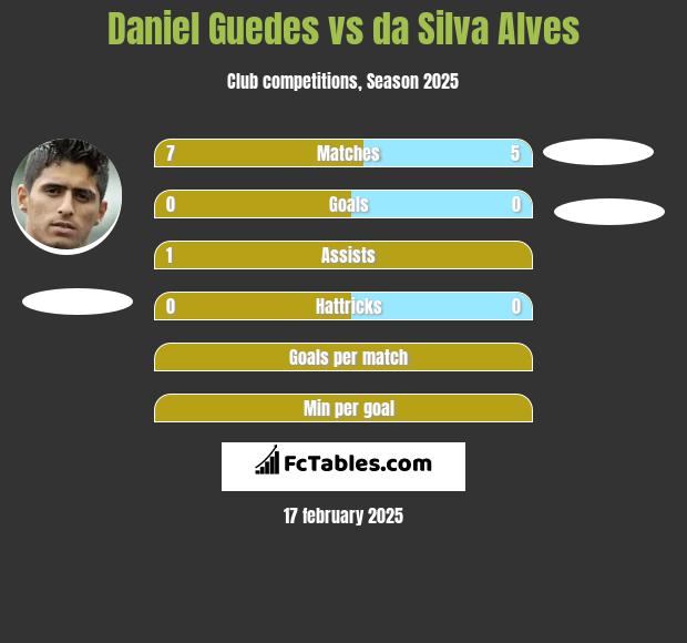 Daniel Guedes vs da Silva Alves h2h player stats