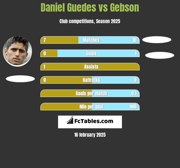 Daniel Guedes vs Gebson h2h player stats