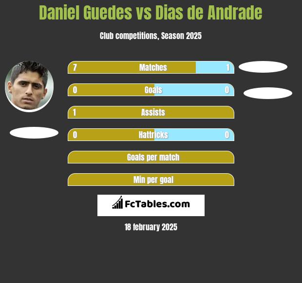 Daniel Guedes vs Dias de Andrade h2h player stats