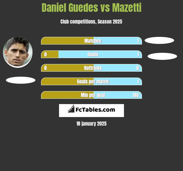 Daniel Guedes vs Mazetti h2h player stats