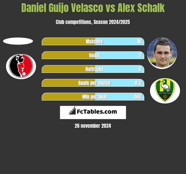 Daniel Guijo Velasco vs Alex Schalk h2h player stats