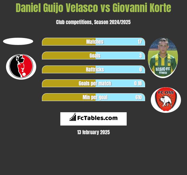 Daniel Guijo Velasco vs Giovanni Korte h2h player stats