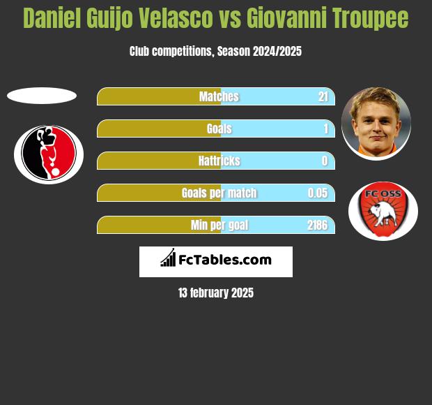 Daniel Guijo Velasco vs Giovanni Troupee h2h player stats