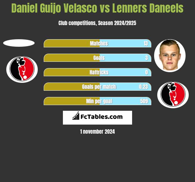 Daniel Guijo Velasco vs Lenners Daneels h2h player stats