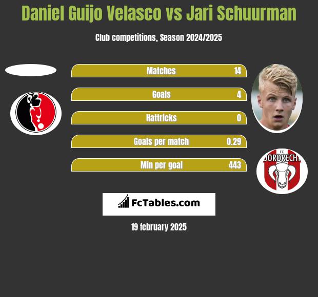 Daniel Guijo Velasco vs Jari Schuurman h2h player stats