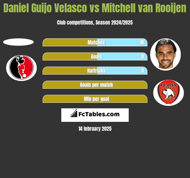 Daniel Guijo Velasco vs Mitchell van Rooijen h2h player stats