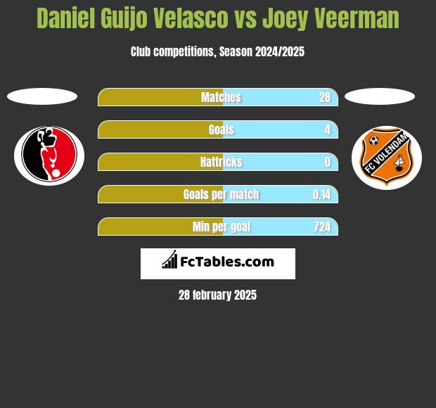 Daniel Guijo Velasco vs Joey Veerman h2h player stats