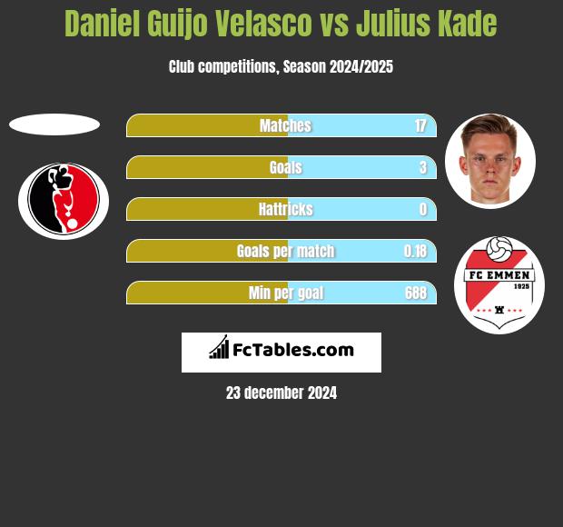 Daniel Guijo Velasco vs Julius Kade h2h player stats