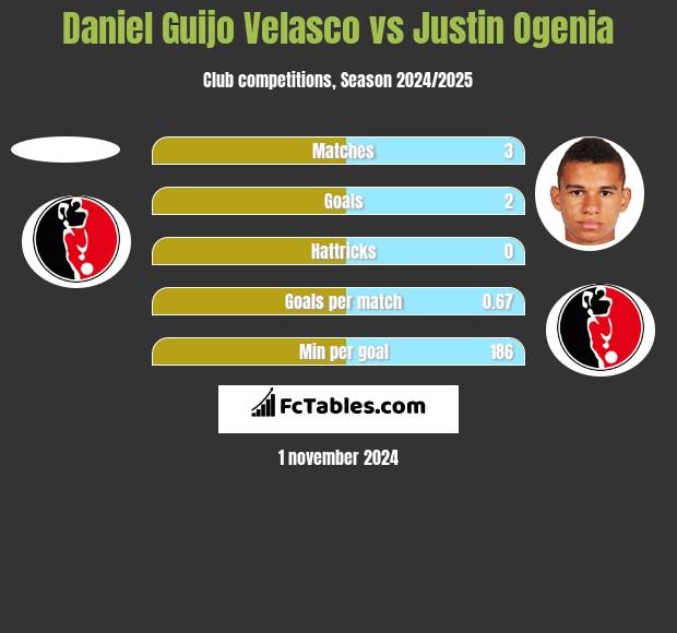 Daniel Guijo Velasco vs Justin Ogenia h2h player stats