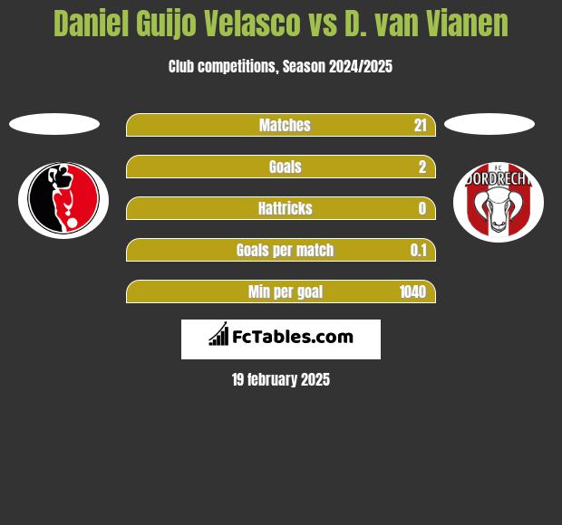 Daniel Guijo Velasco vs D. van Vianen h2h player stats