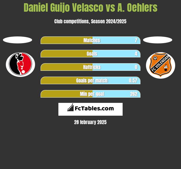 Daniel Guijo Velasco vs A. Oehlers h2h player stats