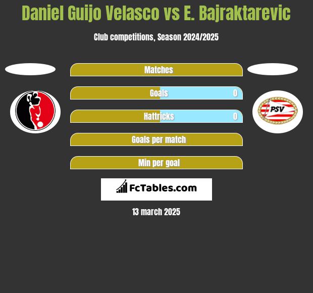 Daniel Guijo Velasco vs E. Bajraktarevic h2h player stats