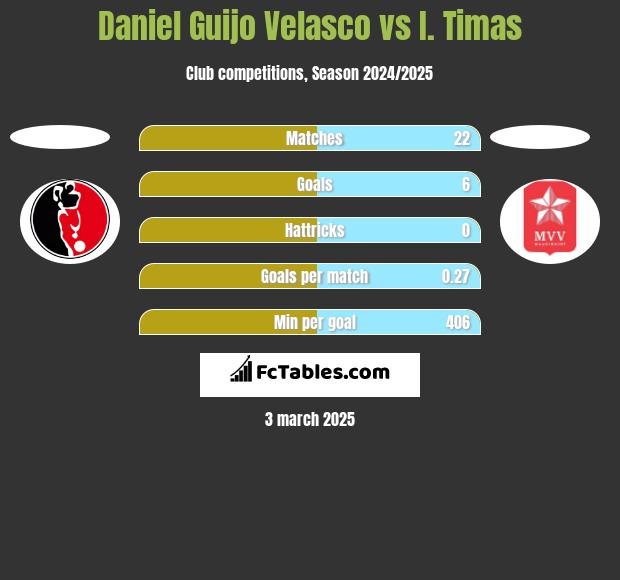 Daniel Guijo Velasco vs I. Timas h2h player stats