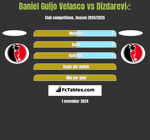 Daniel Guijo Velasco vs Dizdarević h2h player stats