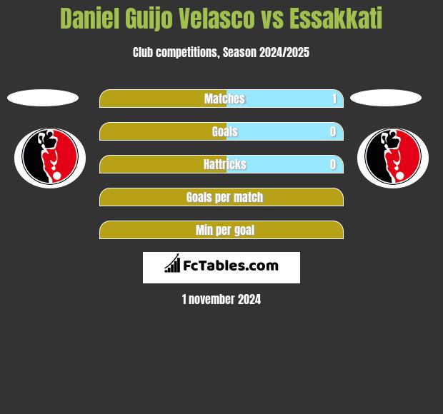 Daniel Guijo Velasco vs Essakkati h2h player stats