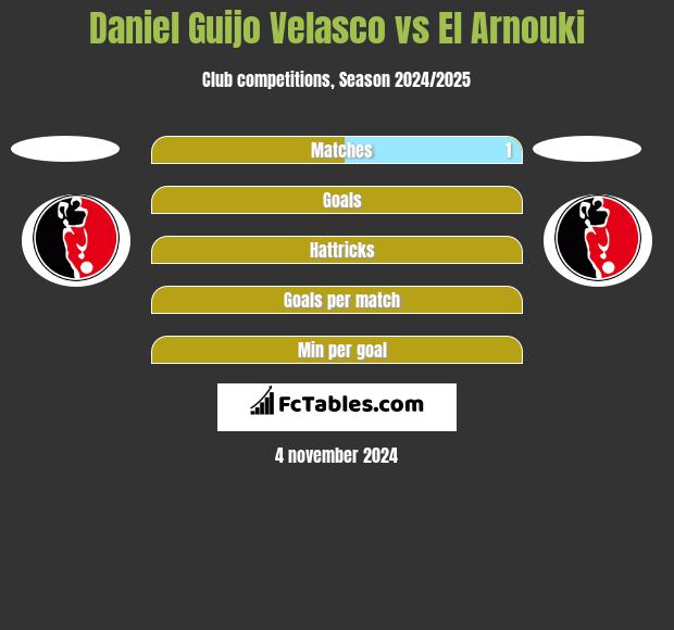 Daniel Guijo Velasco vs El Arnouki h2h player stats