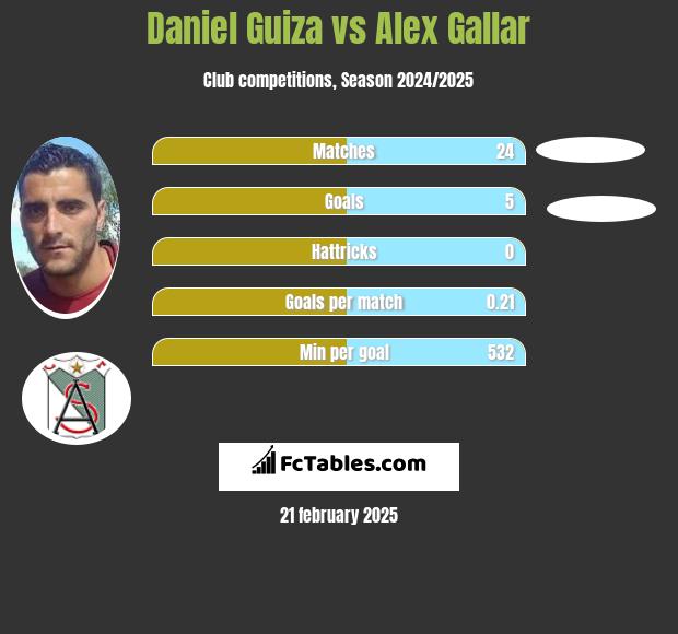 Daniel Guiza vs Alex Gallar h2h player stats