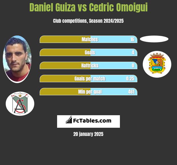 Daniel Guiza vs Cedric Omoigui h2h player stats