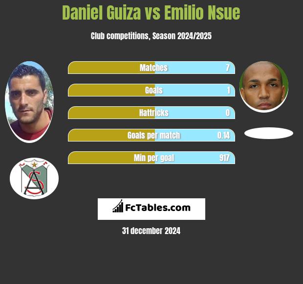 Daniel Guiza vs Emilio Nsue h2h player stats