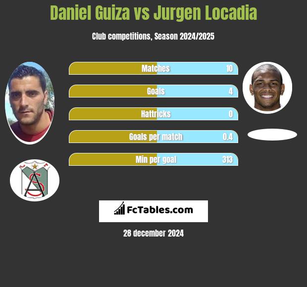 Daniel Guiza vs Jurgen Locadia h2h player stats