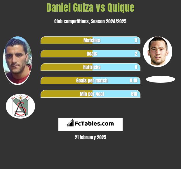 Daniel Guiza vs Quique h2h player stats