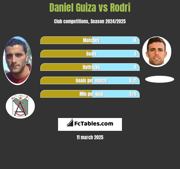 Daniel Guiza vs Rodri h2h player stats