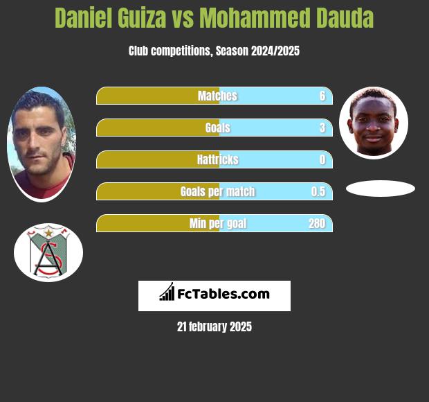 Daniel Guiza vs Mohammed Dauda h2h player stats