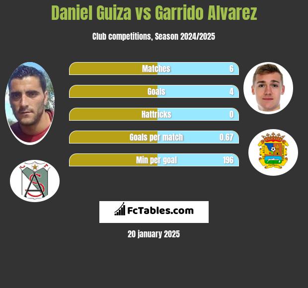 Daniel Guiza vs Garrido Alvarez h2h player stats