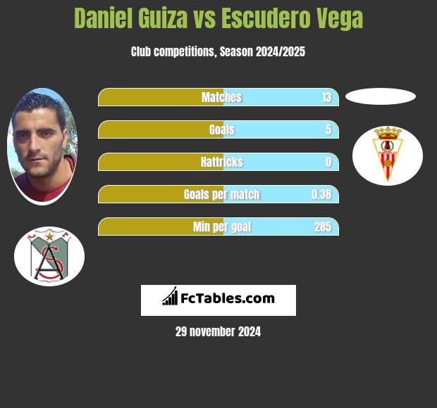 Daniel Guiza vs Escudero Vega h2h player stats