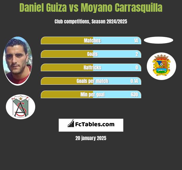 Daniel Guiza vs Moyano Carrasquilla h2h player stats